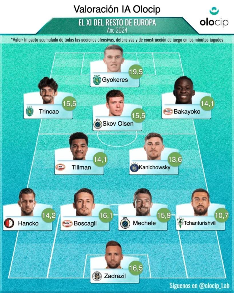 Mejor once del resto de Europa.