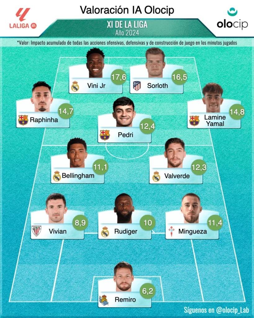 Mejor once de LaLiga.