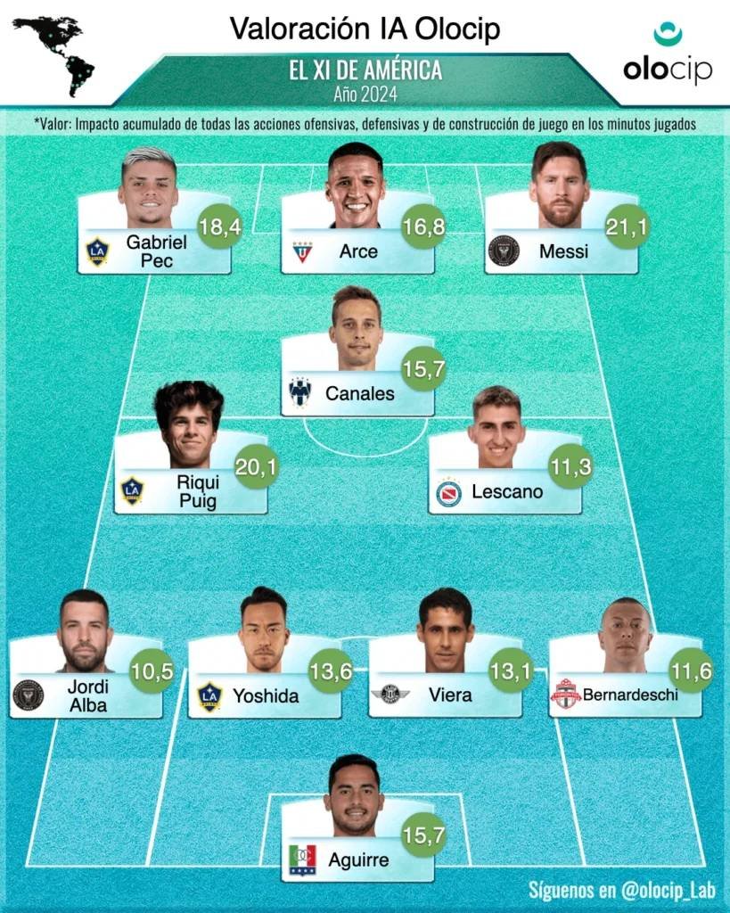 Mejor once de América.