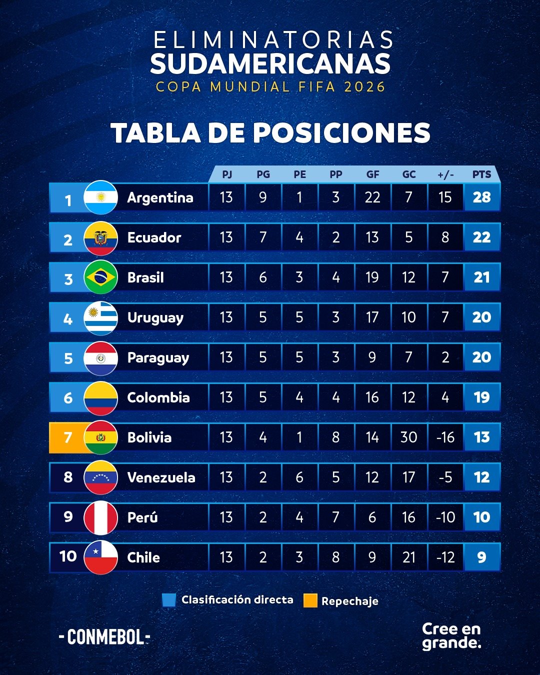Clasificación CONMEBOL.