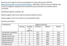 En 24 horas cayó en Carlos Paz más del 50% de la lluvia de todo marzo