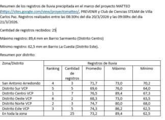 En 24 horas cayó en Carlos Paz más del 50% de la lluvia de todo marzo